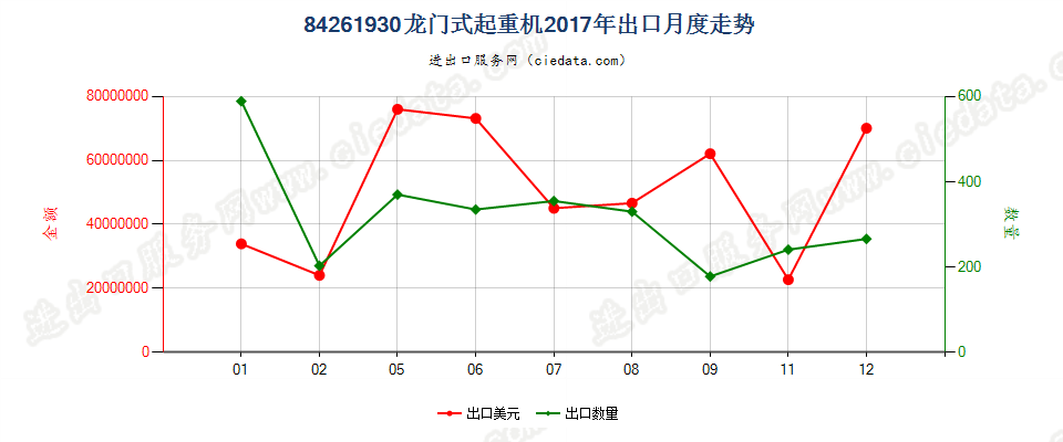 84261930龙门式起重机出口2017年月度走势图