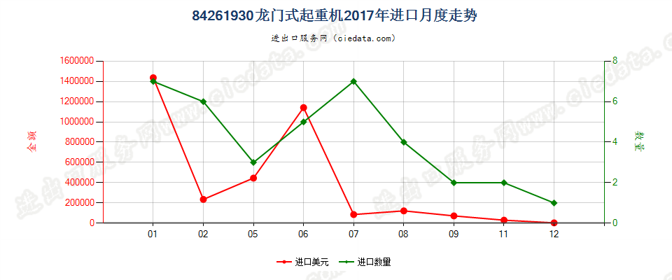 84261930龙门式起重机进口2017年月度走势图