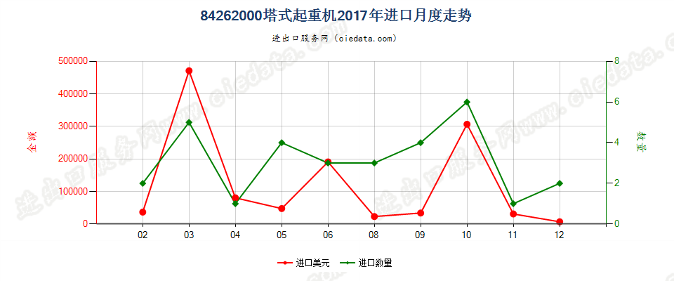 84262000塔式起重机进口2017年月度走势图