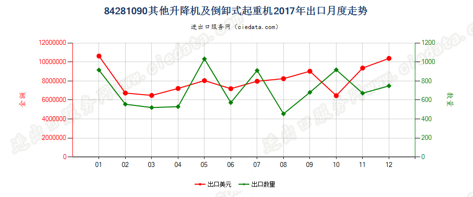 84281090其他升降机及倒卸式起重机出口2017年月度走势图