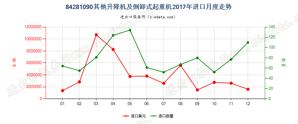 84281090其他升降机及倒卸式起重机进口2017年月度走势图