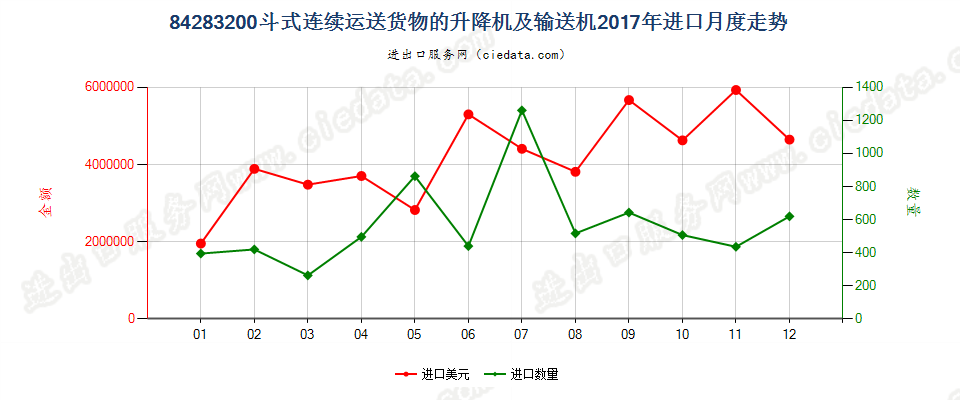 84283200斗式连续运送货物的升降机及输送机进口2017年月度走势图