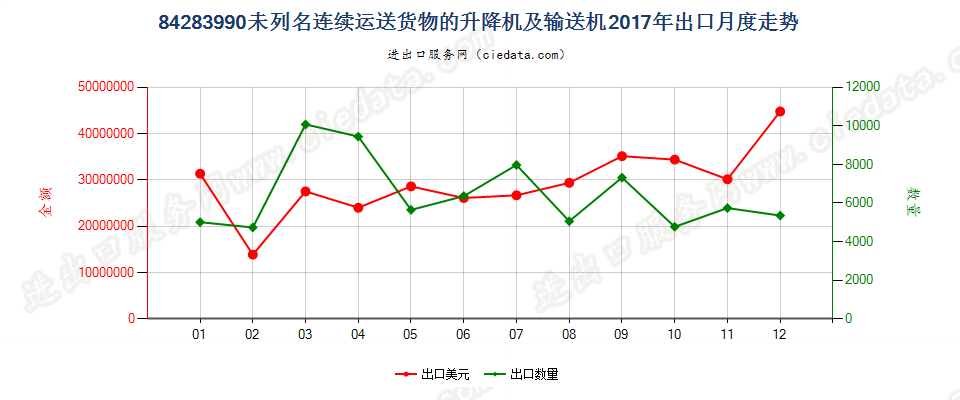 84283990未列名连续运送货物的升降机及输送机出口2017年月度走势图