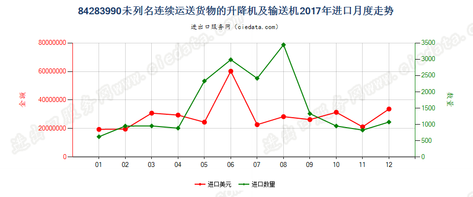 84283990未列名连续运送货物的升降机及输送机进口2017年月度走势图