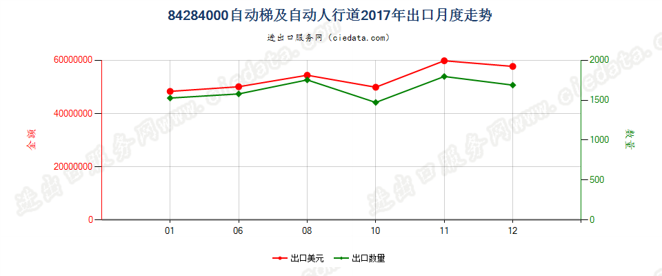 84284000自动梯及自动人行道出口2017年月度走势图