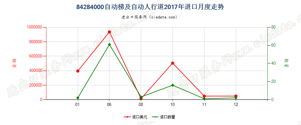 84284000自动梯及自动人行道进口2017年月度走势图