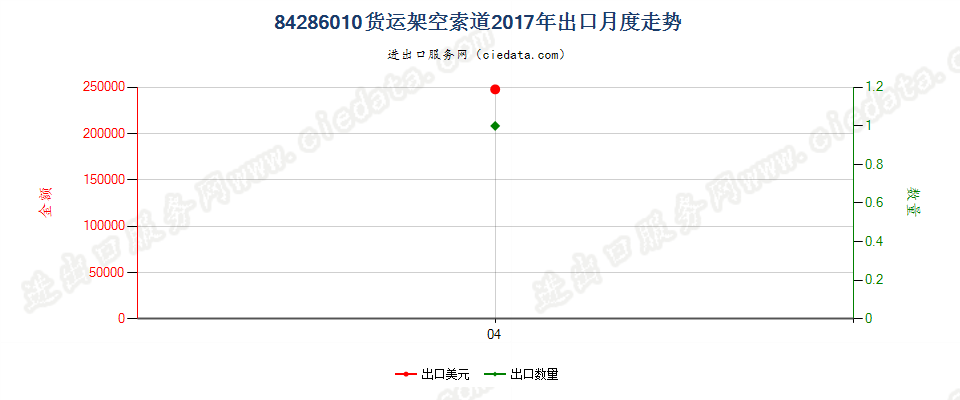 84286010货运架空索道出口2017年月度走势图