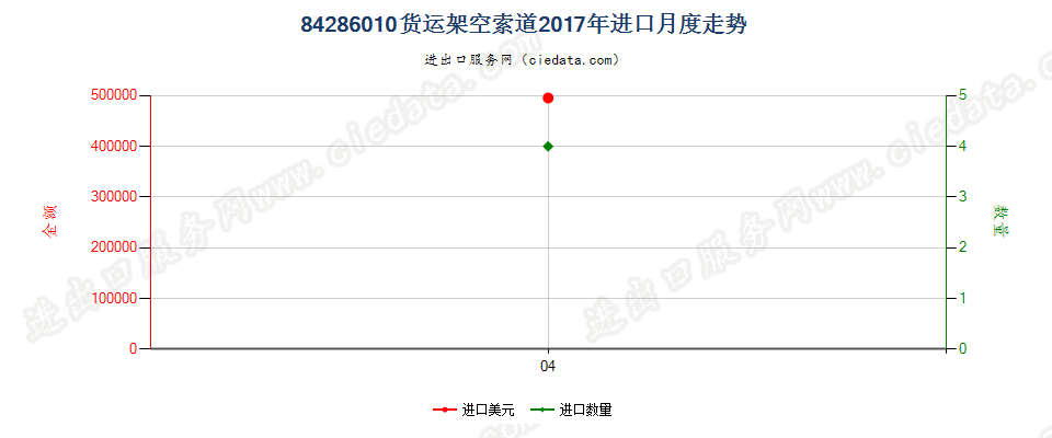 84286010货运架空索道进口2017年月度走势图