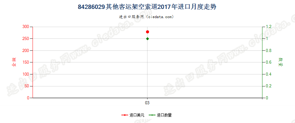 84286029其他客运架空索道进口2017年月度走势图