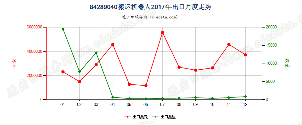 84289040(2022STOP)搬运机器人出口2017年月度走势图