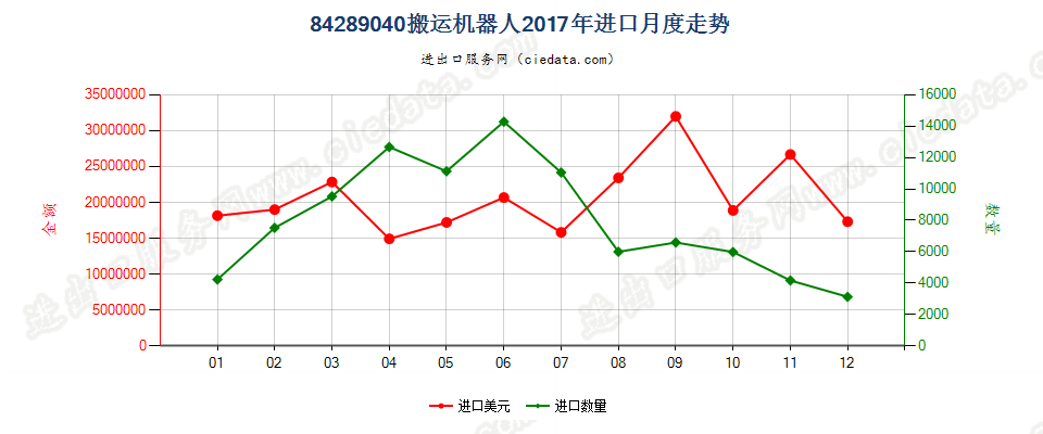 84289040(2022STOP)搬运机器人进口2017年月度走势图