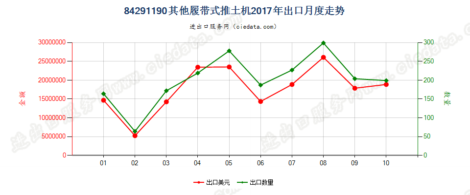 84291190其他履带式推土机出口2017年月度走势图