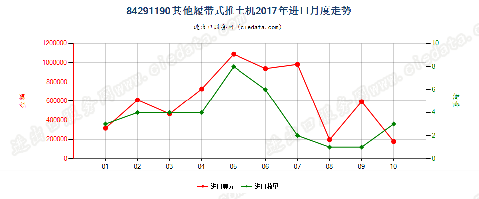 84291190其他履带式推土机进口2017年月度走势图