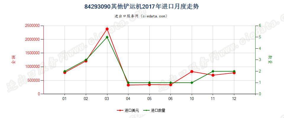 84293090其他铲运机进口2017年月度走势图