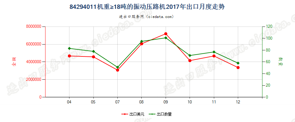 84294011机重≥18吨的振动压路机出口2017年月度走势图