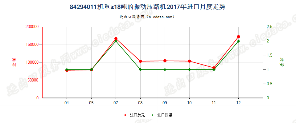 84294011机重≥18吨的振动压路机进口2017年月度走势图