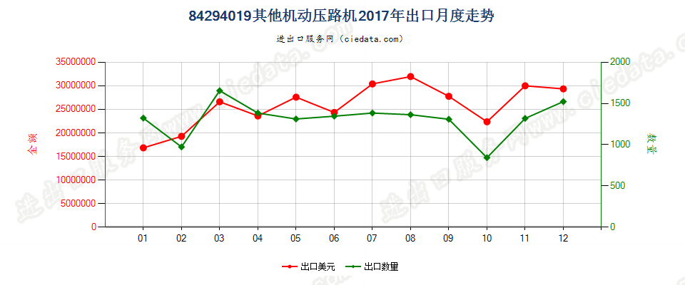 84294019其他机动压路机出口2017年月度走势图