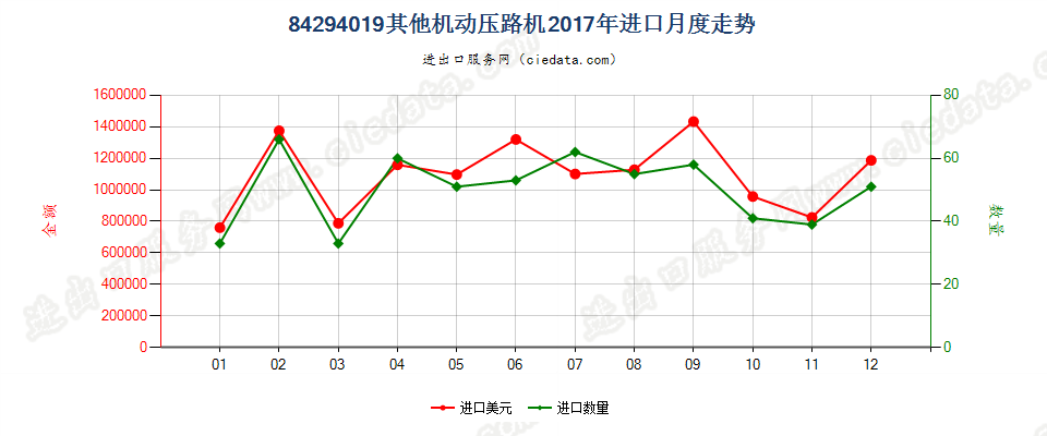 84294019其他机动压路机进口2017年月度走势图