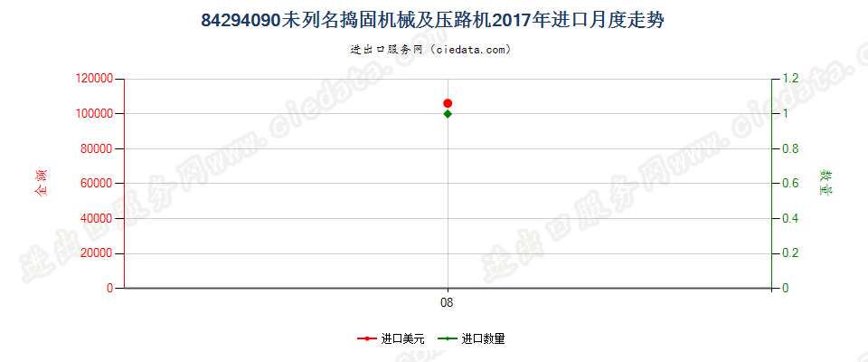 84294090未列名捣固机械及压路机进口2017年月度走势图