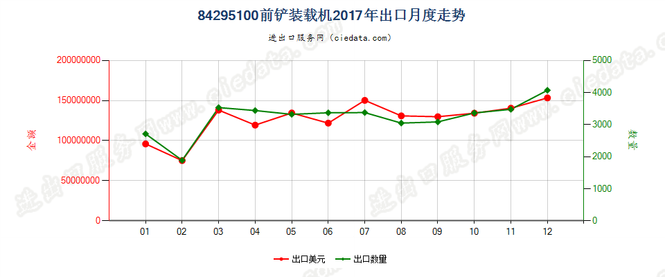 84295100前铲装载机出口2017年月度走势图