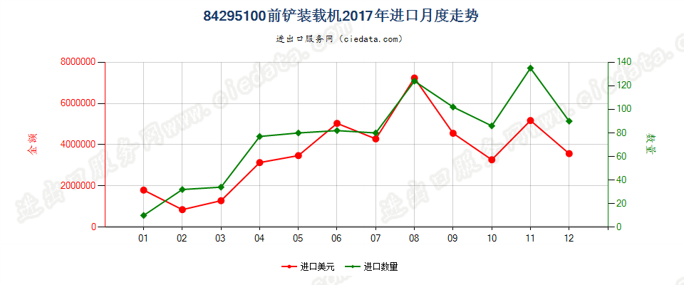 84295100前铲装载机进口2017年月度走势图