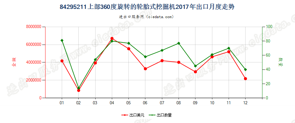 84295211上部360度旋转的轮胎式挖掘机出口2017年月度走势图