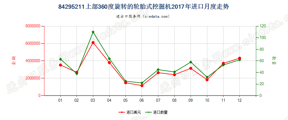 84295211上部360度旋转的轮胎式挖掘机进口2017年月度走势图