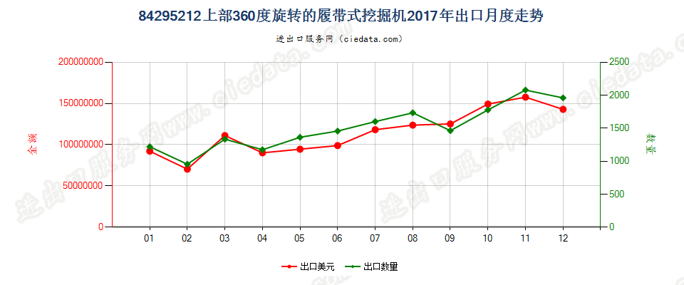 84295212上部360度旋转的履带式挖掘机出口2017年月度走势图