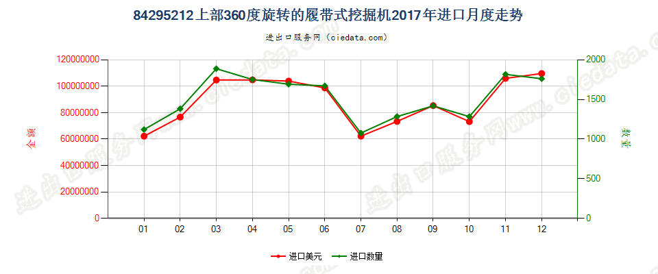 84295212上部360度旋转的履带式挖掘机进口2017年月度走势图