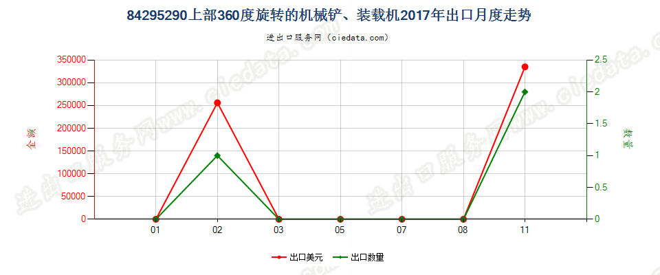 84295290上部360度旋转的机械铲、装载机出口2017年月度走势图