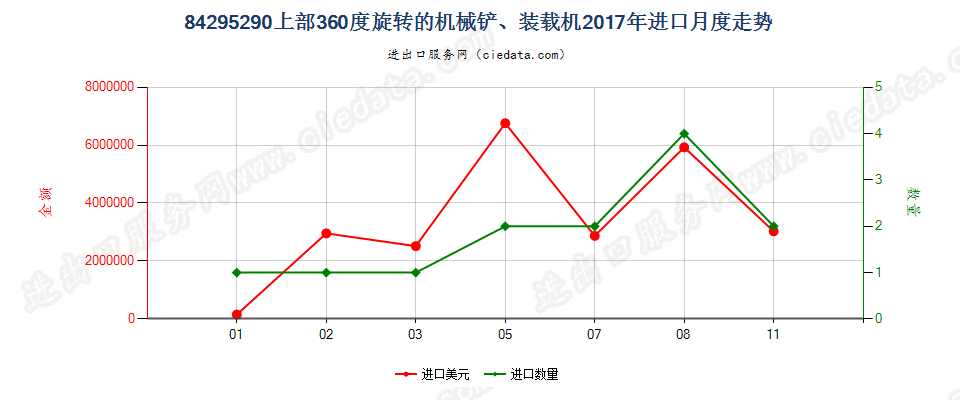 84295290上部360度旋转的机械铲、装载机进口2017年月度走势图