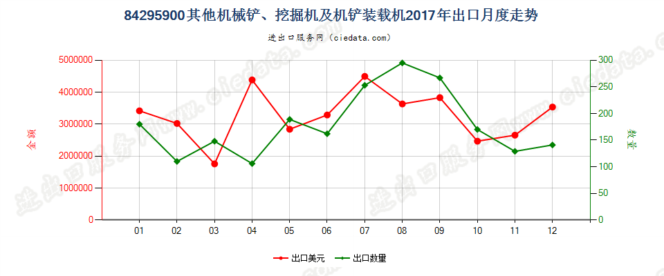 84295900其他机械铲、挖掘机及机铲装载机出口2017年月度走势图