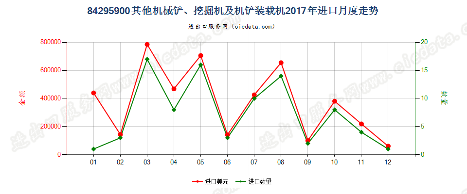 84295900其他机械铲、挖掘机及机铲装载机进口2017年月度走势图