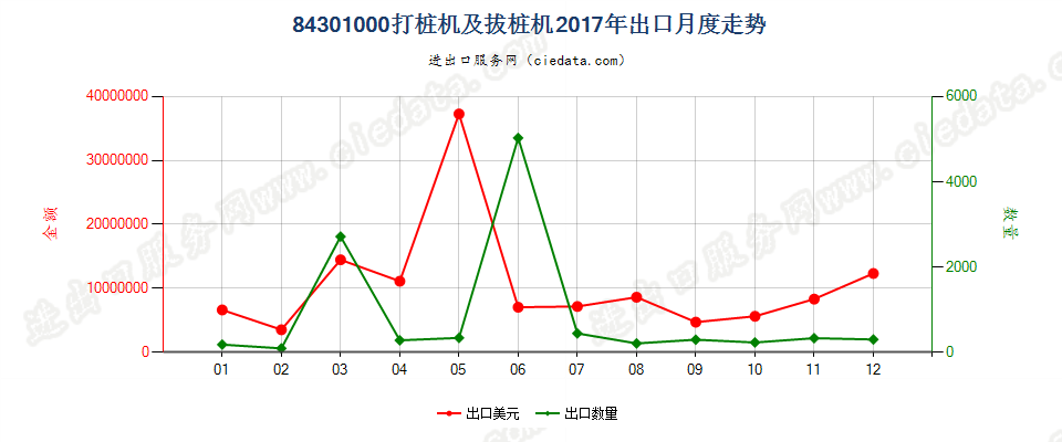 84301000打桩机及拔桩机出口2017年月度走势图