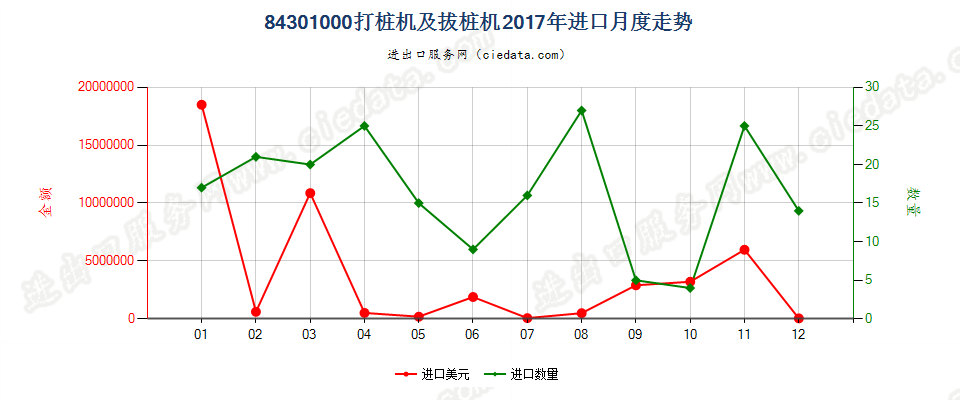 84301000打桩机及拔桩机进口2017年月度走势图