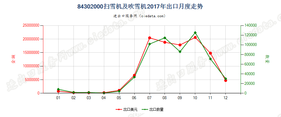 84302000扫雪机及吹雪机出口2017年月度走势图