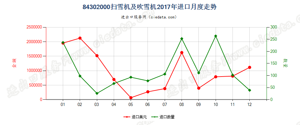 84302000扫雪机及吹雪机进口2017年月度走势图