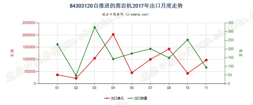 84303120自推进的凿岩机出口2017年月度走势图