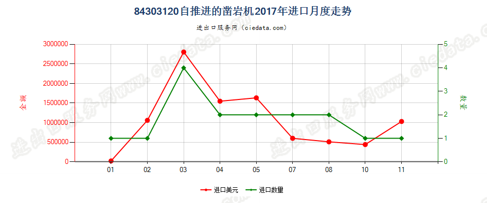 84303120自推进的凿岩机进口2017年月度走势图