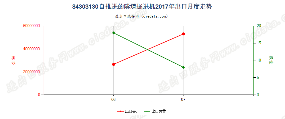 84303130自推进的隧道掘进机出口2017年月度走势图