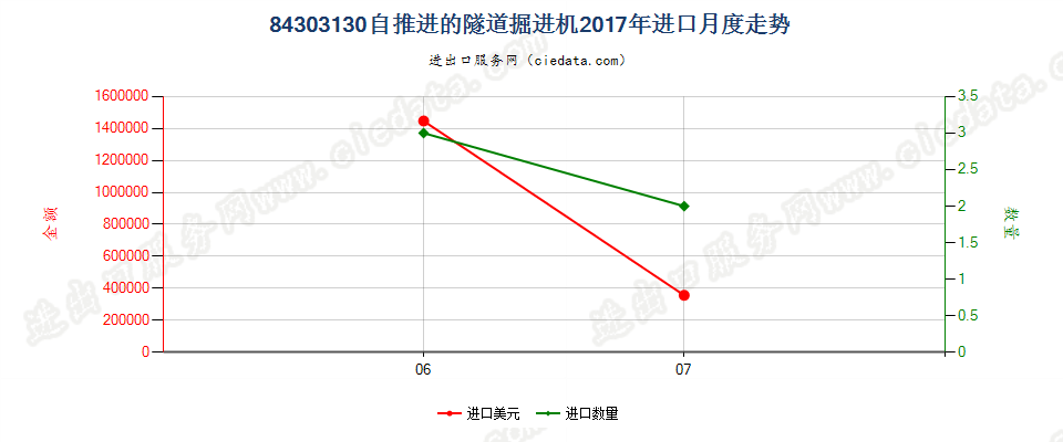 84303130自推进的隧道掘进机进口2017年月度走势图