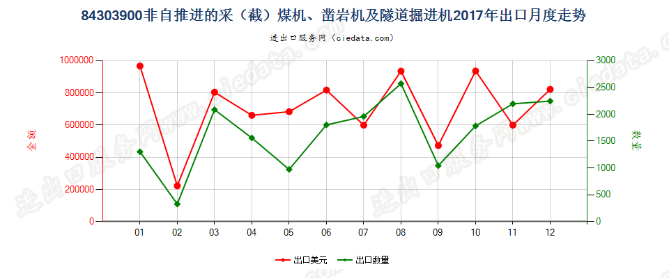 84303900非自推进的采（截）煤机、凿岩机及隧道掘进机出口2017年月度走势图