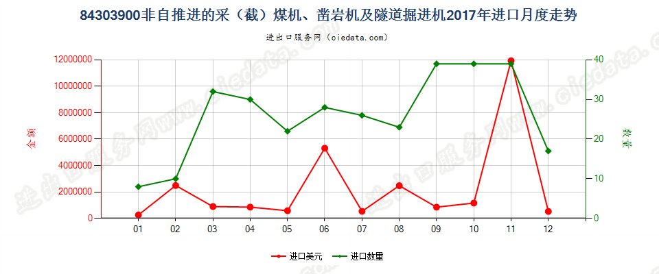 84303900非自推进的采（截）煤机、凿岩机及隧道掘进机进口2017年月度走势图