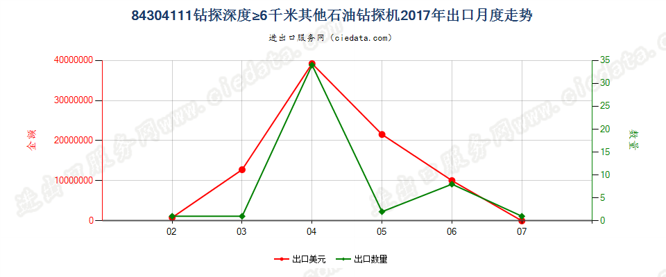 84304111自推进石油及天然气钻机，钻探深度≥6000m出口2017年月度走势图