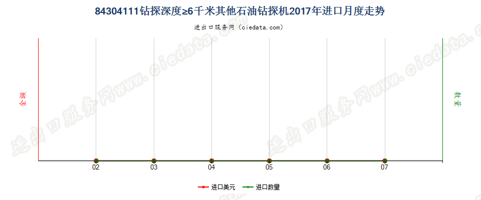 84304111自推进石油及天然气钻机，钻探深度≥6000m进口2017年月度走势图