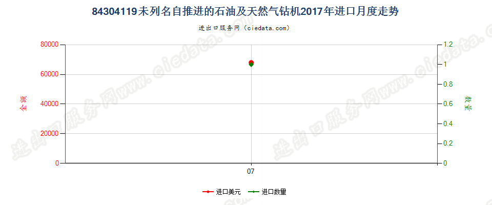 84304119未列名自推进的石油及天然气钻机进口2017年月度走势图