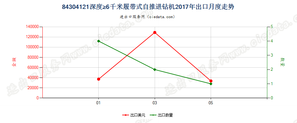 84304121其他自推进的钻机，钻探深度≥6000m出口2017年月度走势图