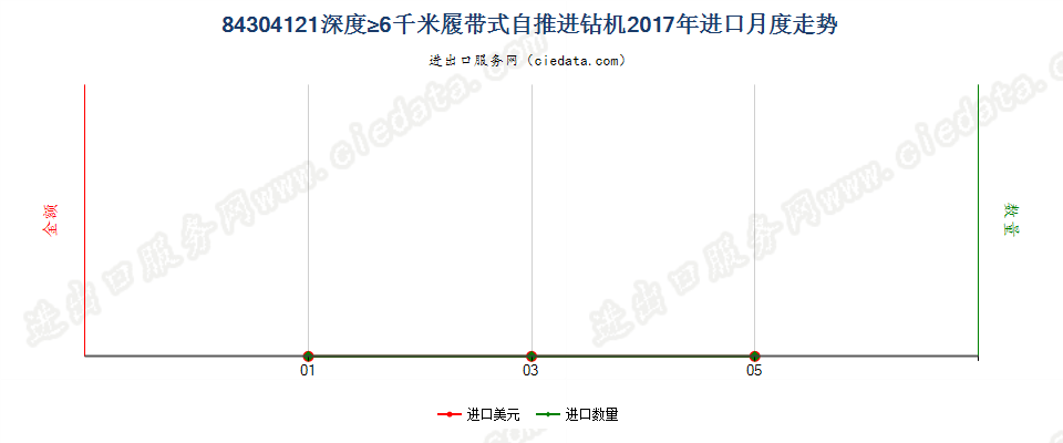 84304121其他自推进的钻机，钻探深度≥6000m进口2017年月度走势图