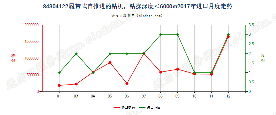 84304122履带式自推进的钻机，钻探深度＜6000m进口2017年月度走势图