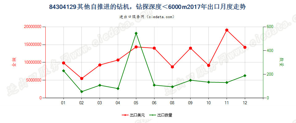 84304129其他自推进的钻机，钻探深度＜6000m出口2017年月度走势图